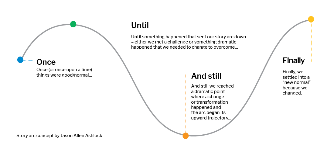 Story Arc Root A Part Of Accenture